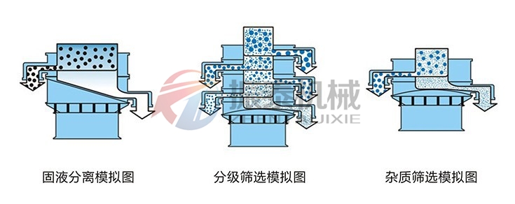 催化劑塑料防腐振動(dòng)篩使用目的模擬圖