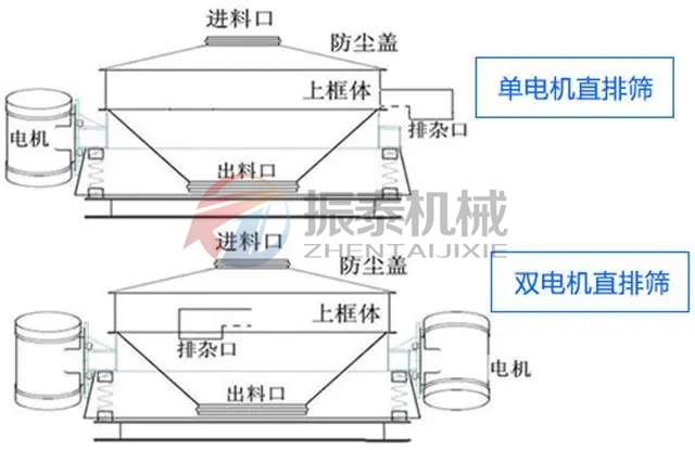 鹽酸塑料直排振動(dòng)篩單電機(jī)雙電機(jī)可選