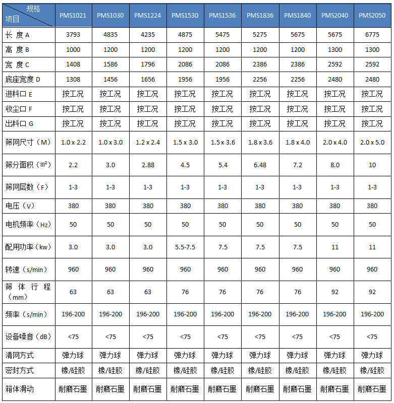 平面回轉篩技術(shù)參數