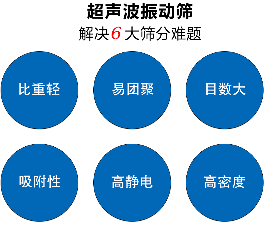 超聲波振動(dòng)篩優(yōu)勢