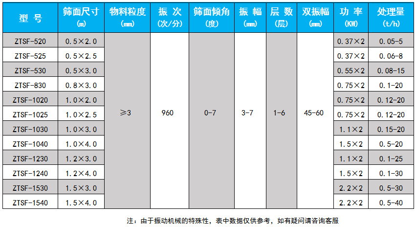 直線(xiàn)篩技術(shù)參數