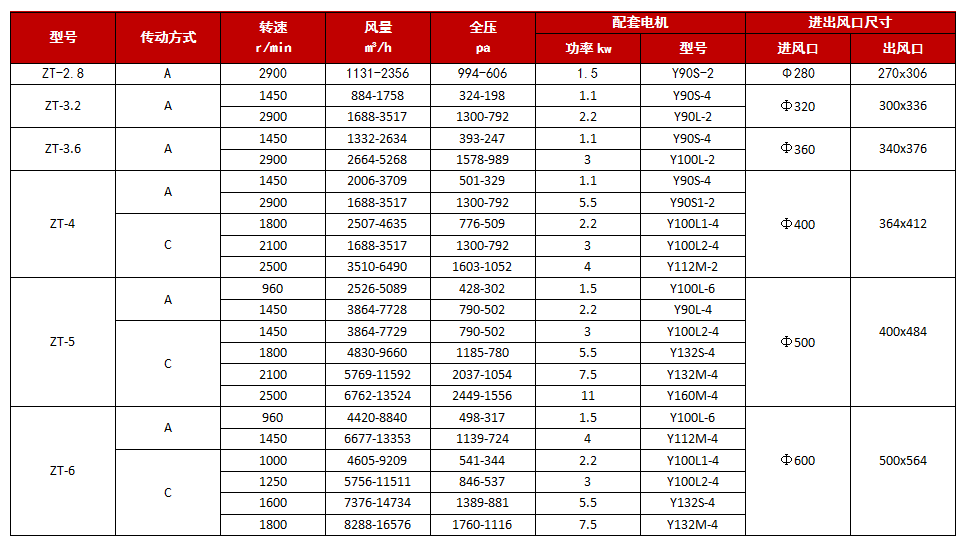 聚丙烯離心風(fēng)機技術(shù)參數