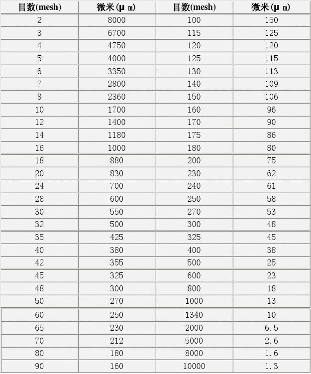 塑料振動(dòng)篩篩網(wǎng)目數與孔徑對照表