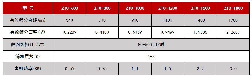 超聲波振動(dòng)篩技術(shù)參數