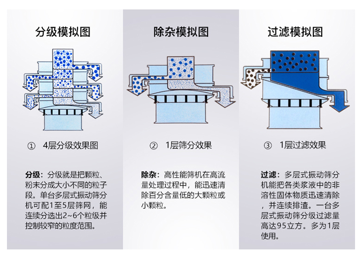 豆沙振動(dòng)篩