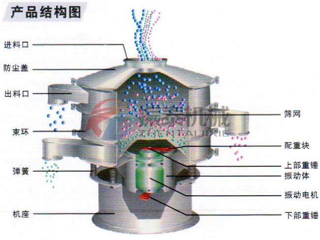 丙氨酸塑料振動(dòng)篩結構